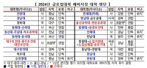 '5년간 1천억' 글로컬대에 20곳 예비지정…전문대 대거 도전(종합)