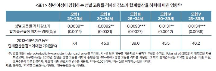 여성의 경력단절 '차일드 페널티'가 출산율 하락에 40% 차지