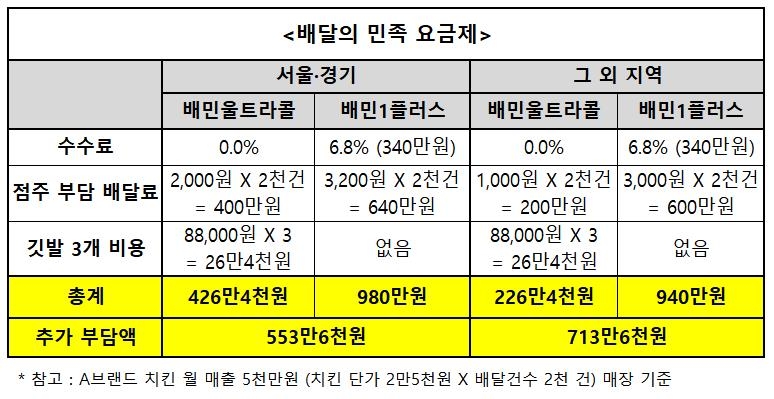 [OK!제보] 2만원 치킨 팔면 6천원 떼여…"배달앱 갑질에 죽을 맛"