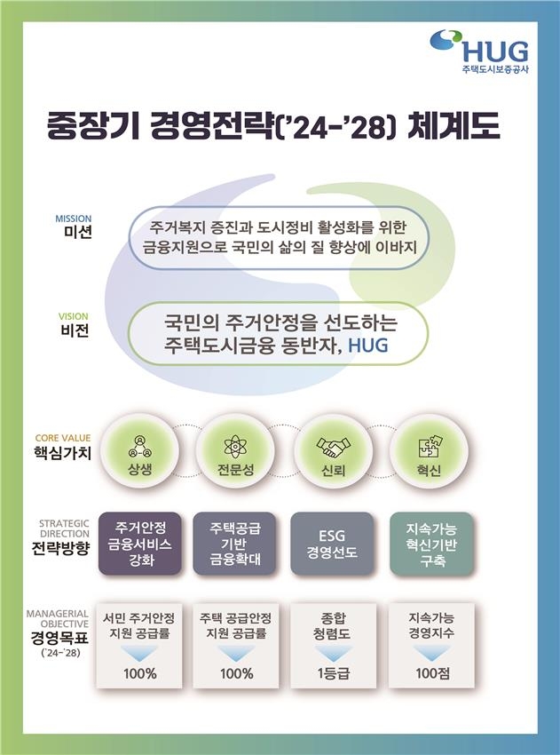 "국민 주거안정 선도"…주택도시보증공사, '뉴비전' 선포