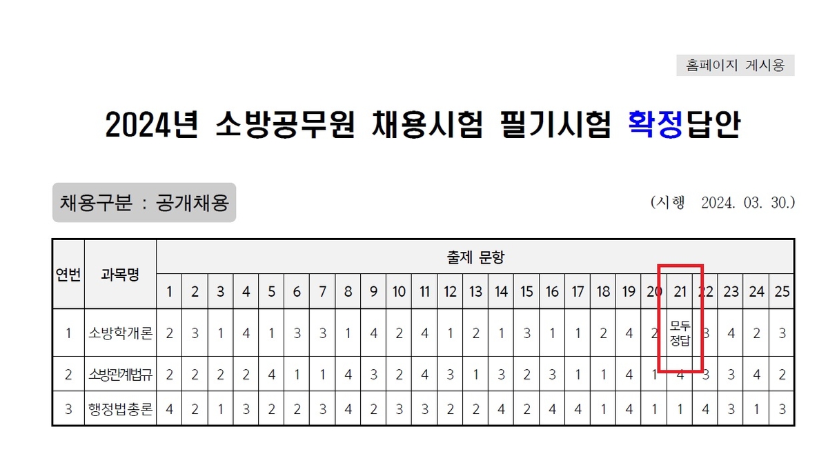 출제범위 밖 문제에 "모두 정답처리"…소방공무원 시험 '시끌'