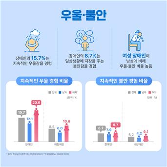 장애인 '자살 충동' 경험률 8.8%…비장애인의 1.6배