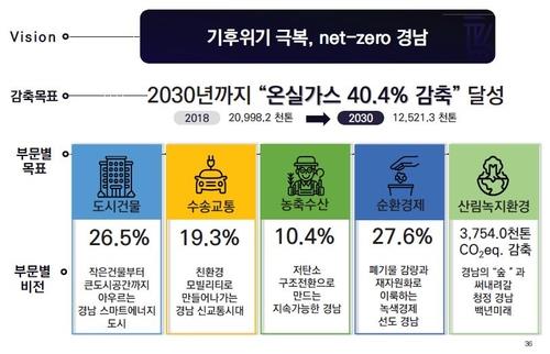 경남도, 2030년 온실가스 1천252만t 목표…2018년 대비 40%↓