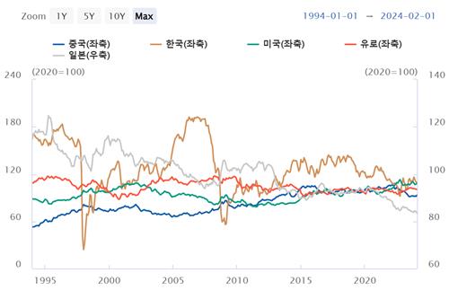 원화 실질가치 OECD서 5번째 저평가…한은 "면밀히 모니터링"