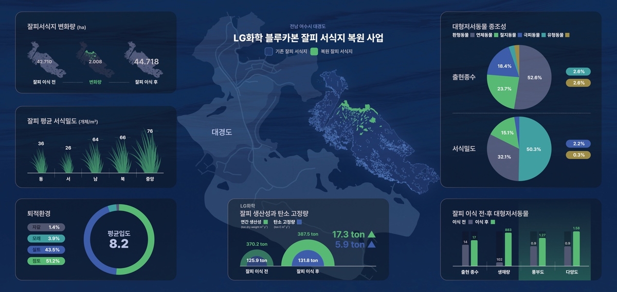 LG화학, 해양 탄소흡수원 잘피숲 복원사업 성과보고서 발표
