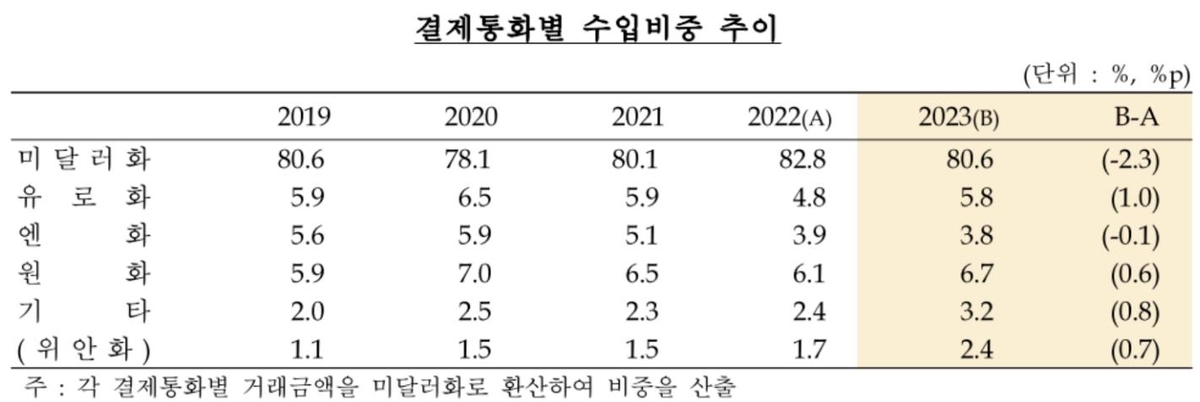 지난해 수출대금 달러 결제 비중 줄고 원·유로 늘어