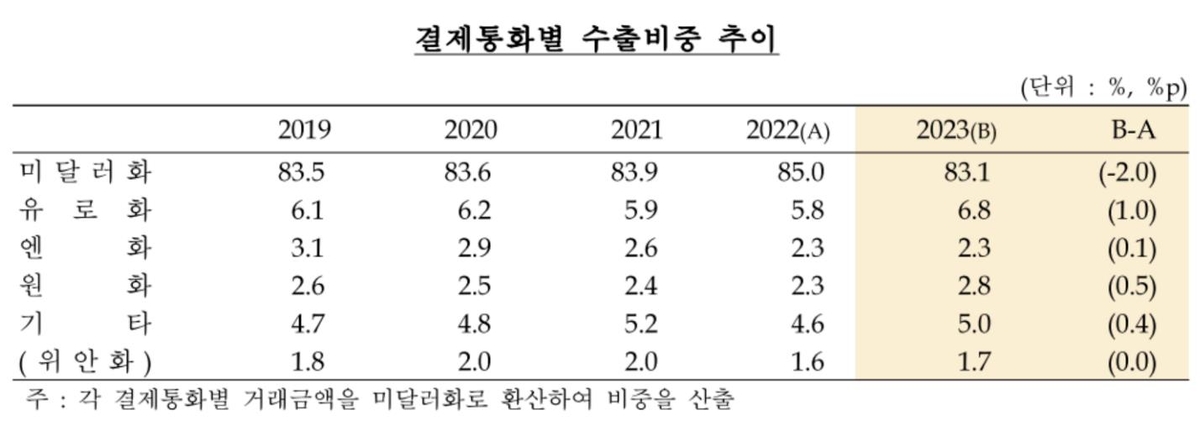 지난해 수출대금 달러 슬롯 머신 규칙 비중 줄고 원·유로 늘어