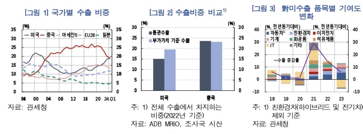 "對미국 수출, 21년 만에 對중국 앞질러…무역제재 위험도"