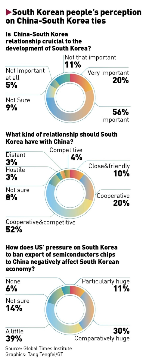 "한국인 과반 '한중관계 소원' 인식…80%는 우호협력 유지 원해"