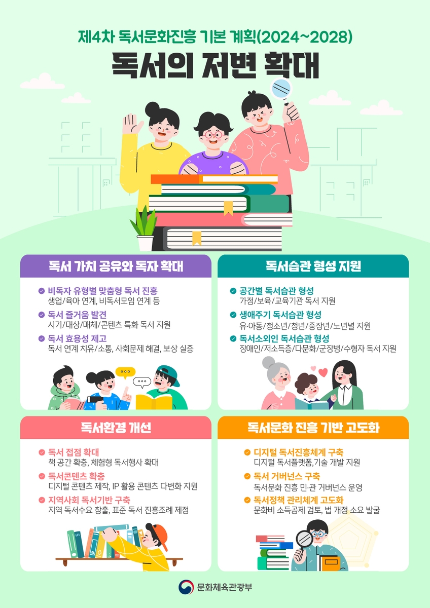 "성인 독서율 2028년에 50%로"…문체부, 제4차 독서문화진흥계획