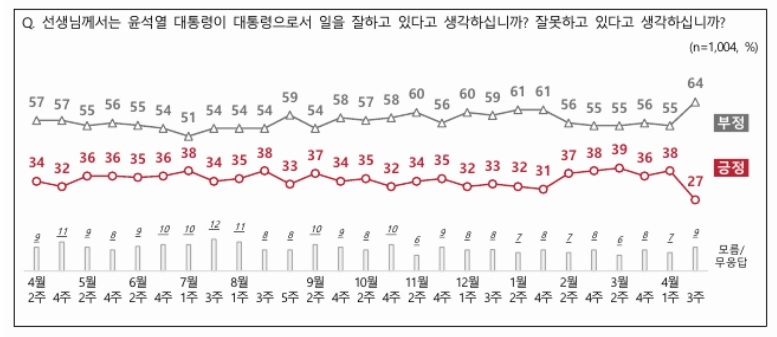 尹지지율 11%p 내린 27%…국힘 32%·민주 32%·조국당 13%[NBS조사]