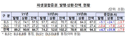 지난해 파생결합증권 상환액 83조9천억원…61% 급증