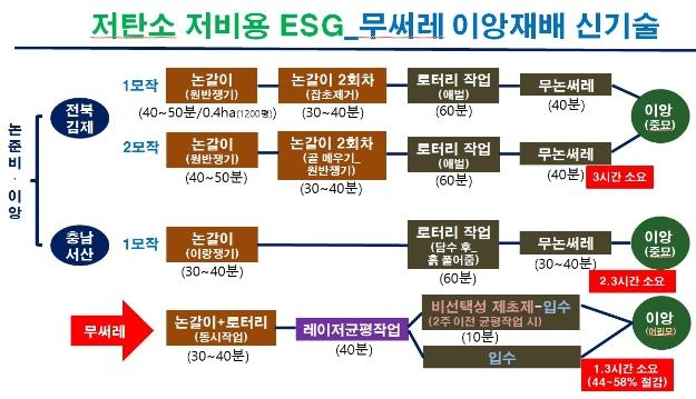 "벼농사 참 쉬어졌죠, 써레질 없이 모내기 합니다"