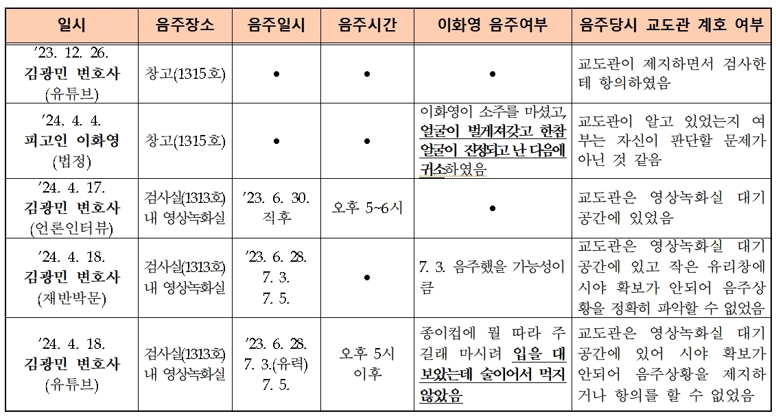 검찰, 이화영 '음주 회유' 주장한 영상녹화실·창고 사진 공개