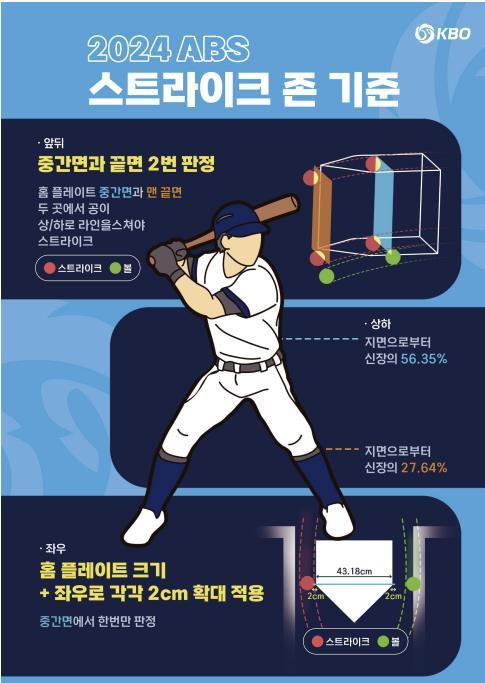 [Q&A] 논란의 자동볼판정…KBO "23일까지 더그아웃에 음성수신기 배치"