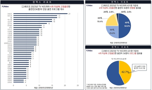 전현무, 작년 TV 고정출연 21건 최다…2위는 장도연·붐