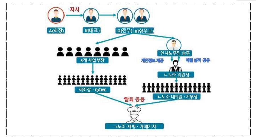 노조 탈퇴 '실적 경쟁' 시킨 SPC…내부서도 "그만하면 안 되나"