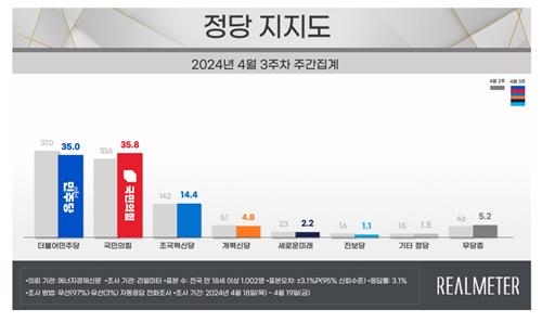 "尹대통령 지지율 32.3%…재작년 10월 이후 최저치"[리얼미터]