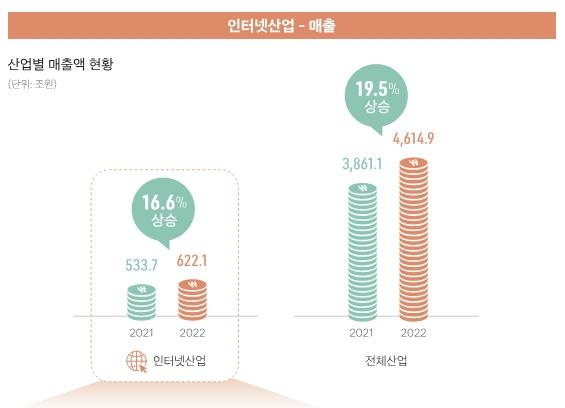 국내 인터넷산업 규모 600조원 돌파…종사자 186만명