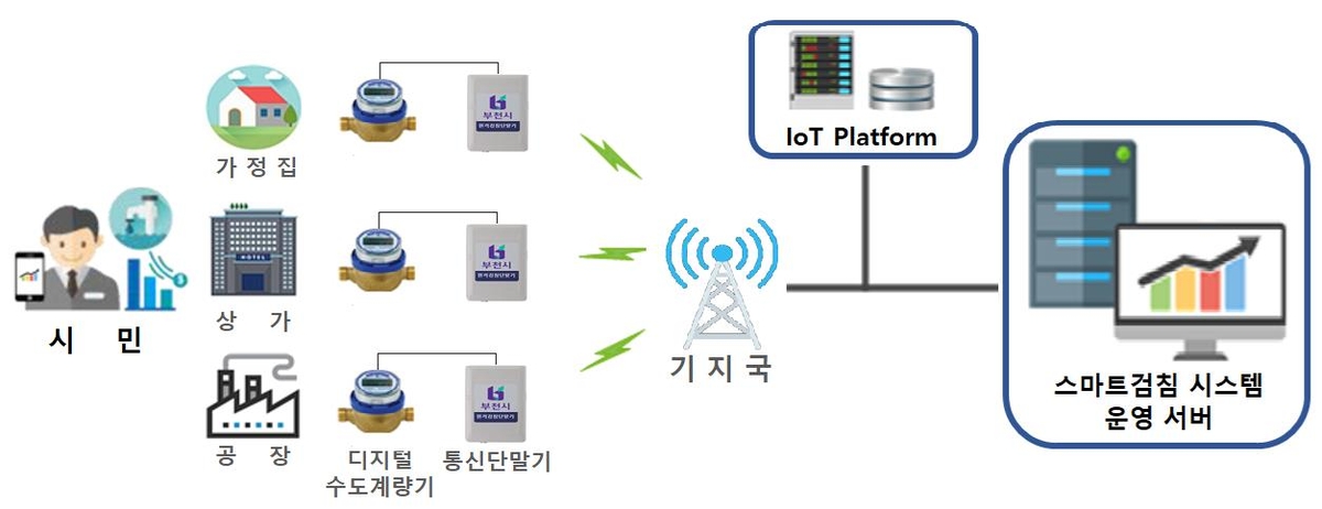 부천시 상수도 스마트검침 시스템 구축 효과…15억 절감