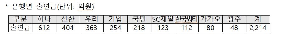 은행권, 서민금융진흥원에 2천214억원 출연