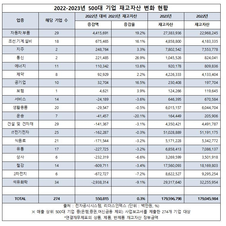 대기업 재고 증가 멈췄다…작년말 재고자산 전년 대비 0.3%↑