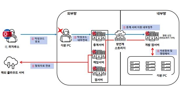 北 3개 해킹조직 힘 합쳐 국내 방산업체 총공격…10여곳 피해