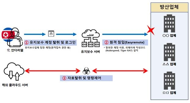 北 3개 해킹조직 힘 합쳐 국내 방산업체 총공격…10여곳 피해