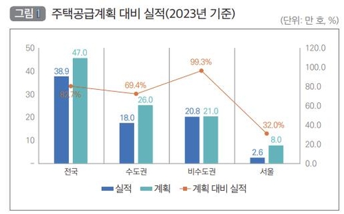 지난해 전국 주택 착공 반토막…서울은 연평균의 33% 수준(종합)