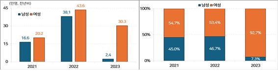 경총 "작년 늘어난 취업자 93%가 여성…단시간근로자 사상최다"