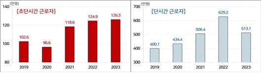 경총 "작년 늘어난 취업자 93%가 여성…단시간근로자 사상최다"