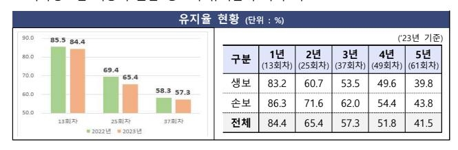 작년 보험사 2년 계약유지율 65%로 추락…저축성 보험해지↑