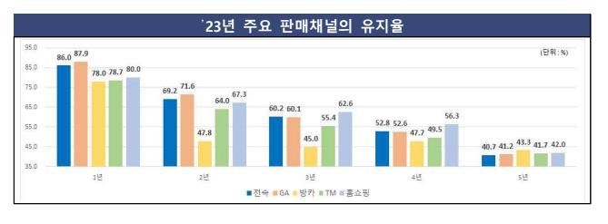 작년 보험사 2년 계약유지율 65%로 추락…저축성 보험해지↑