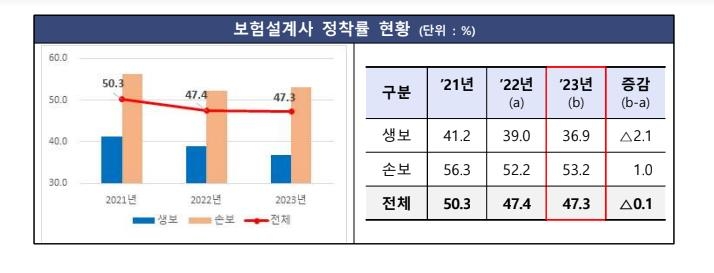 작년 보험사 2년 계약유지율 65%로 추락…저축성 보험해지↑