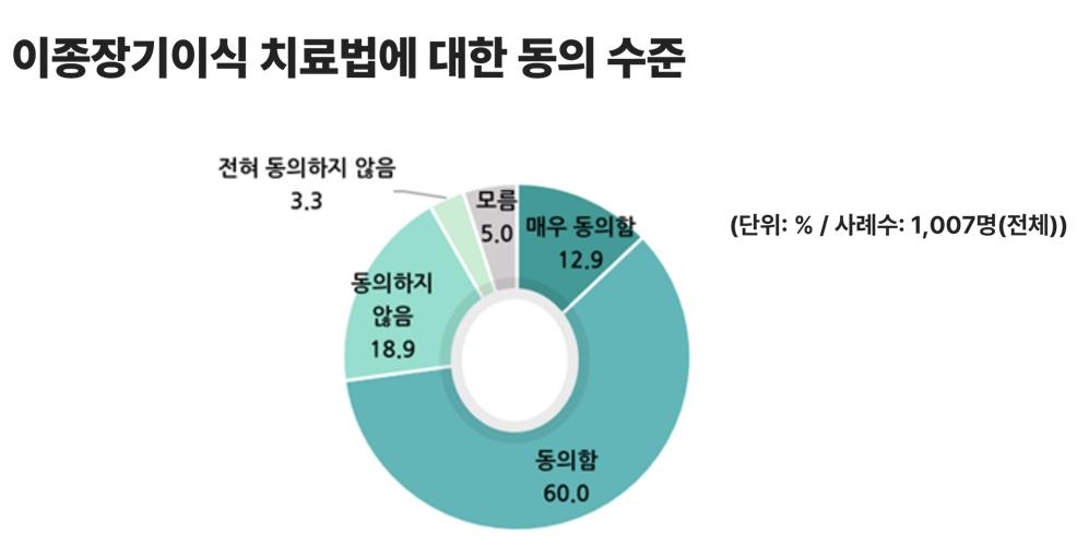 "동물 장기이식으로 난치병 치료…국민 10명 중 7명 찬성"