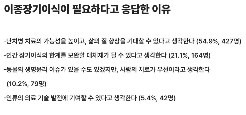 "동물 장기이식으로 난치병 치료…국민 10명 중 7명 찬성"