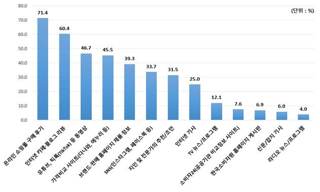 소비자 10명 중 7명 구매전 정보검색…"가성비 따져 제품 선택"