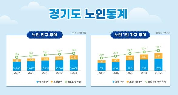 경기도 노인 비율 15% 넘어서…셋 중 하나 "노후 준비 못했다"