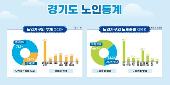 경기도 노인 비율 15% 넘어서…셋 중 하나 "노후 준비 못했다"