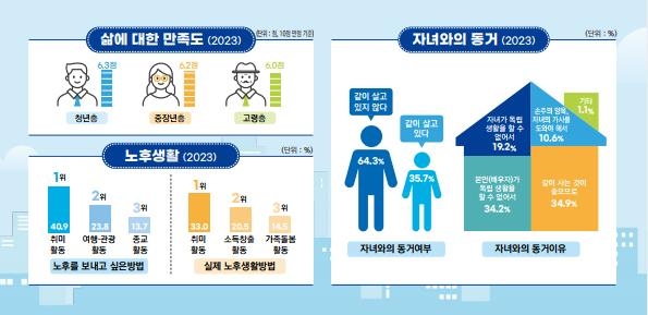 경기도 노인 비율 15% 넘어서…셋 중 하나 "노후 준비 못했다"