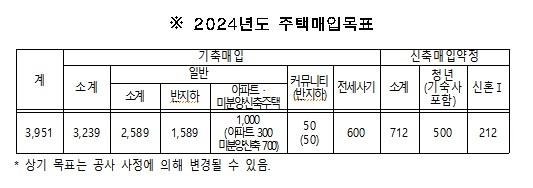 SH, 올해 반지하·전세사기 주택 등 3만9천여가구 매입