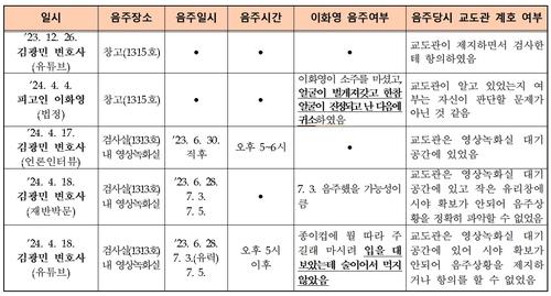 검찰 "이화영 허위주장" 8번째 반박…"후안무치 행동, 중단해야"