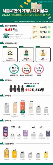 서울 파산신청자 10명 중 8명 50대 이상…남성·1인 가구 많아