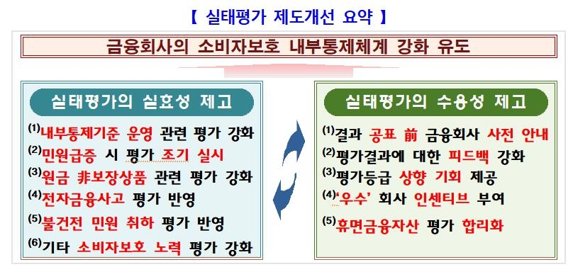 금감원, 원금 비보장상품 실태평가 강화…민원 급증 시 조기점검
