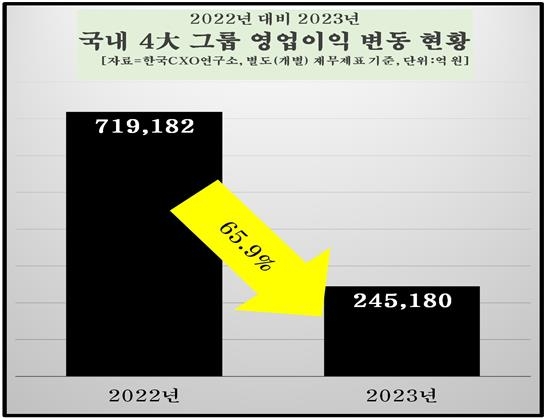 4대 그룹 영업이익 1년새 47조원 증발…삼성 92% 감소