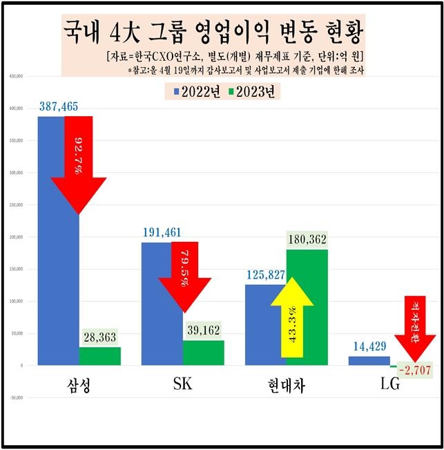 4대 그룹 영업이익 1년새 47조원 증발…삼성 92% 감소