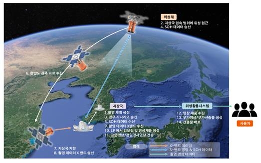 '뉴스페이스' 방식 초소형 군집위성…국내 발사체 활용길 연다