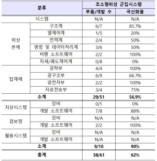 '뉴스페이스' 방식 초소형 군집위성…국내 발사체 활용길 연다