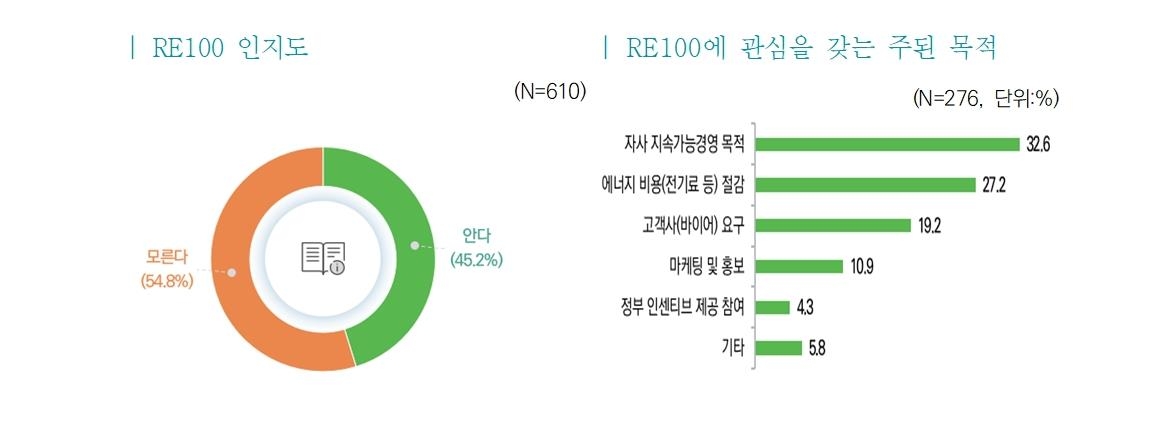 RE100 요구 거세지는데…수출기업 55% "RE100 뭔지 몰라"