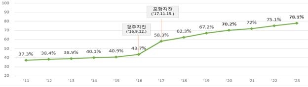 전국 기존 공공시설물 내진율 78.1% 달성…전년대비 3%p 높아져